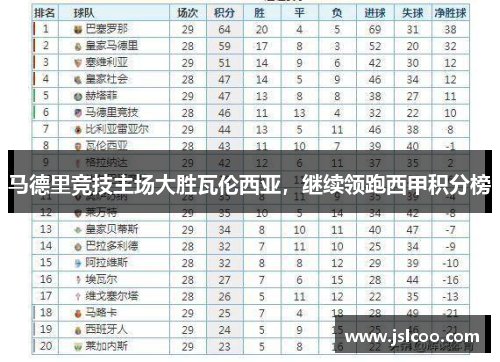 马德里竞技主场大胜瓦伦西亚，继续领跑西甲积分榜